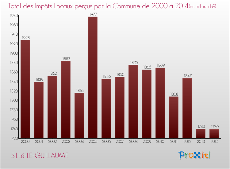 Evolution des Impôts Locaux pour la commune de SILLé-LE-GUILLAUME de 2000 à 2014 Evolution des Impôts Locaux pour SILLé-LE-GUILLAUME de 2000 à 2014