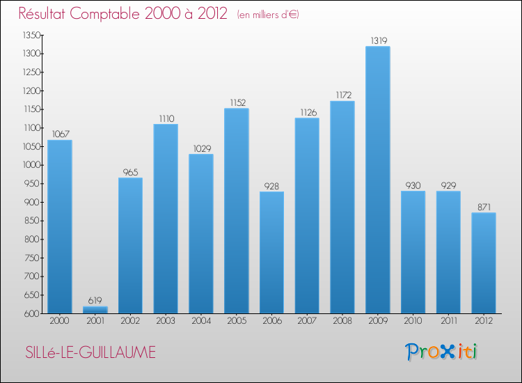 Evolution du résultat comptable pour la commune de SILLé-LE-GUILLAUME de 2000 à 2012 Evolution du résultat comptable pour SILLé-LE-GUILLAUME de 2000 à 2012
