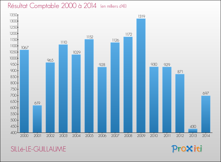 Evolution du résultat comptable pour la commune de SILLé-LE-GUILLAUME de 2000 à 2014 Evolution du résultat comptable pour SILLé-LE-GUILLAUME de 2000 à 2014