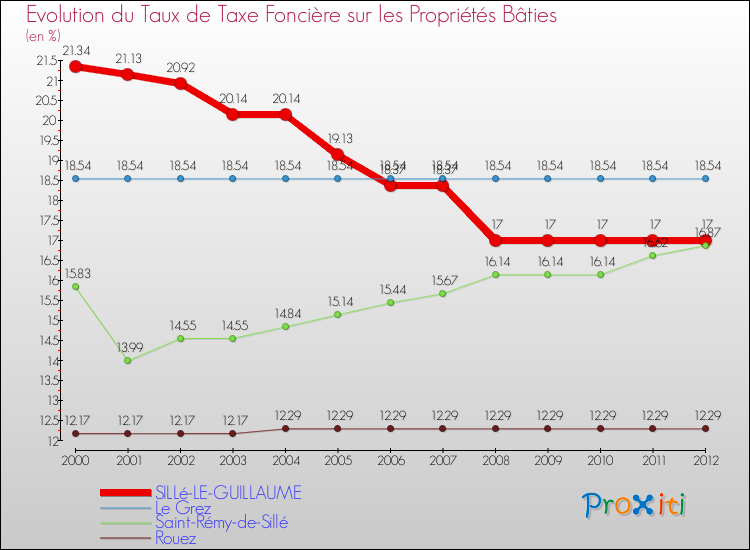Evolution du taux de la taxe foncière sur le bati pour SILLé-LE-GUILLAUME et les communes proches de 2000 à 2012 Comparaison des taux de taxe foncière sur le bati pour SILLé-LE-GUILLAUME et les communes voisines de 2000 à 2012