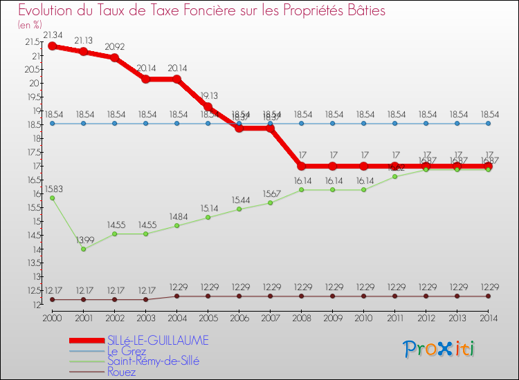 Evolution du taux de la taxe foncière sur le bati pour SILLé-LE-GUILLAUME et les communes proches de 2000 à 2014 Comparaison des taux de taxe foncière sur le bati pour SILLé-LE-GUILLAUME et les communes voisines de 2000 à 2014