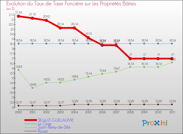 Evolution du taux de la taxe foncière sur le bati pour SILLé-LE-GUILLAUME et les communes proches Comparaison des taux de taxe foncière sur le bati pour SILLé-LE-GUILLAUME et les communes voisines