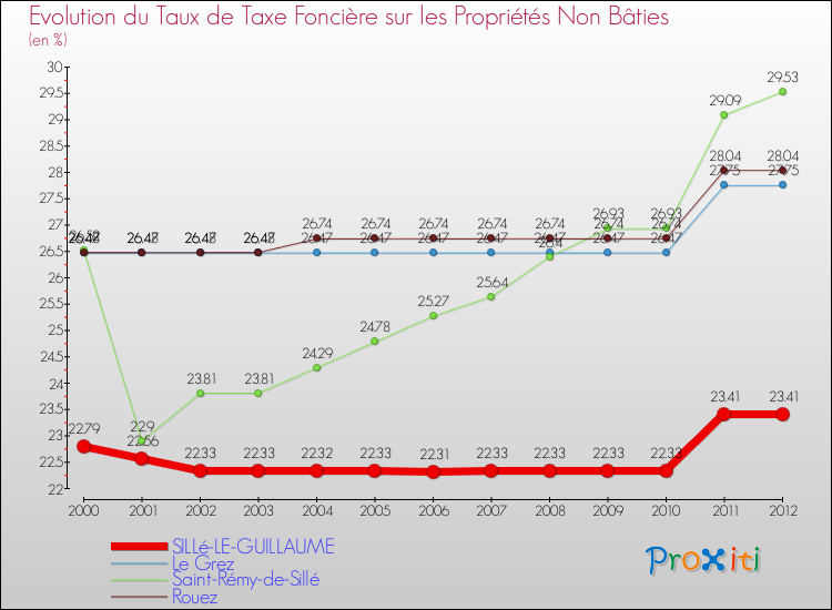 Evolution du taux de la taxe foncière sur les immeubles et terrains non batis pour SILLé-LE-GUILLAUME et les communes proches de 2000 à 2012 Comparaison des taux de la taxe foncière sur les immeubles et terrains non batis pour SILLé-LE-GUILLAUME et les communes voisines de 2000 à 2012
