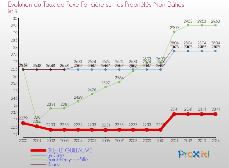 Evolution du taux de la taxe foncière sur les immeubles et terrains non batis pour SILLé-LE-GUILLAUME et les communes proches de 2000 à 2014 Comparaison des taux de la taxe foncière sur les immeubles et terrains non batis pour SILLé-LE-GUILLAUME et les communes voisines de 2000 à 2014