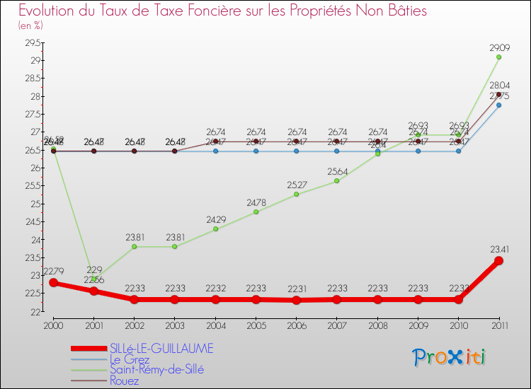 Evolution du taux de la taxe foncière sur les immeubles et terrains non batis pour SILLé-LE-GUILLAUME et les communes proches Comparaison des taux de la taxe foncière sur les immeubles et terrains non batis pour SILLé-LE-GUILLAUME et les communes voisines