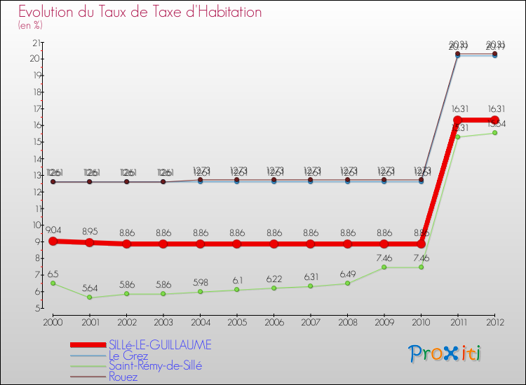 Evolution du taux de la taxe d'habitation pour SILLé-LE-GUILLAUME et les communes proches Comparaison des taux de la taxe d'habitation pour SILLé-LE-GUILLAUME et les communes voisines