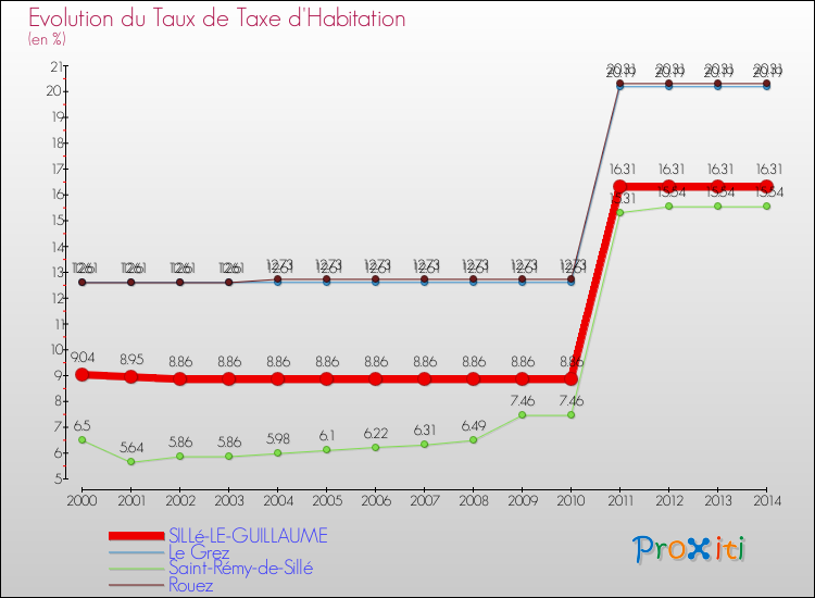 Evolution du taux de la taxe d'habitation pour SILLé-LE-GUILLAUME et les communes proches de 2000 à 2014 Comparaison des taux de la taxe d'habitation pour SILLé-LE-GUILLAUME et les communes voisines de 2000 à 2014