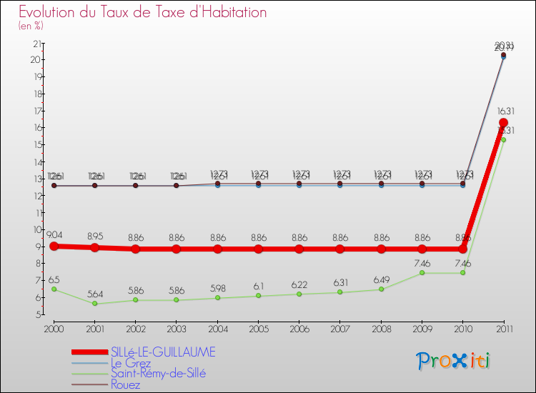 Evolution du taux de la taxe d'habitation pour SILLé-LE-GUILLAUME et les communes proches Comparaison des taux de la taxe d'habitation pour SILLé-LE-GUILLAUME et les communes voisines