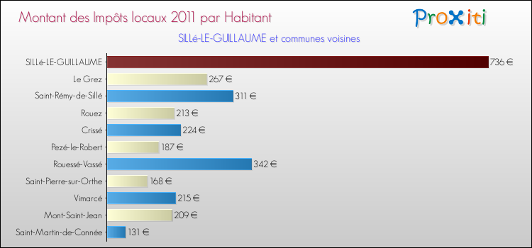 Montant des impôts locaux par Habitant pour SILLé-LE-GUILLAUME et les communes proches Comparaison des impôts locaux par habitant pour SILLé-LE-GUILLAUME et les communes voisines