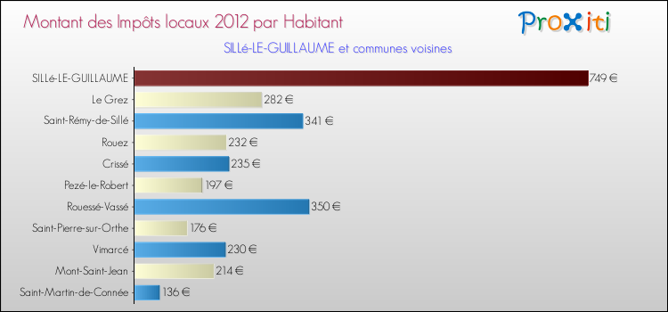 Montant des impôts locaux par Habitant pour SILLé-LE-GUILLAUME et les communes proches Comparaison des impôts locaux par habitant pour SILLé-LE-GUILLAUME et les communes voisines