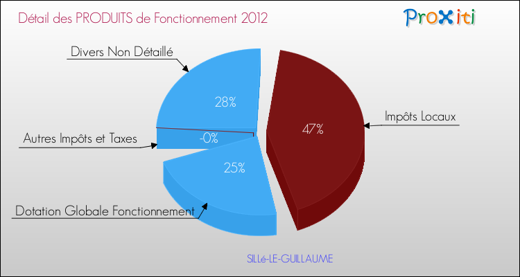 Décomposition du Budget de Fonctionnement 2012 de la commune de SILLé-LE-GUILLAUME Budget de Fonctionnement 2012 pour la commune de SILLé-LE-GUILLAUME