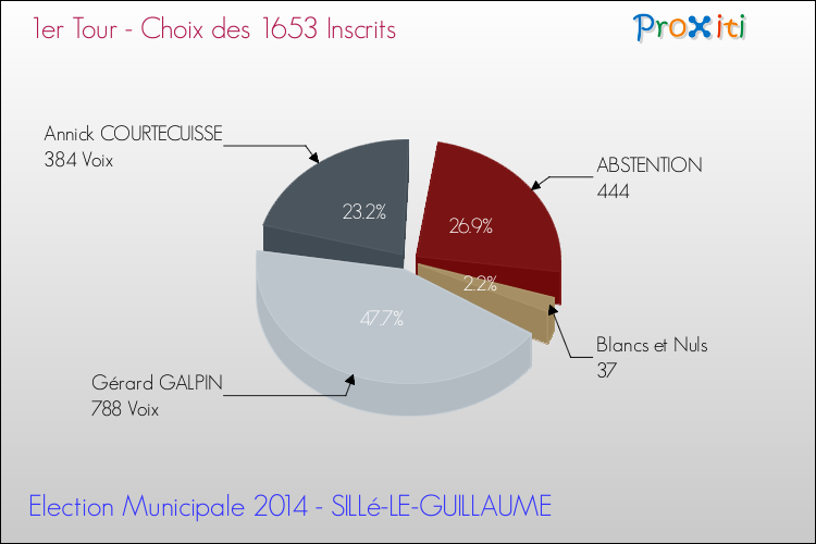 Résultats par rapport aux inscrits au 1er Tour des Elections Municipales 2014 de la commune de SILLé-LE-GUILLAUME Elections Municipales 2014 - Résultats par rapport aux inscrits au 1er Tour pour la commune de SILLé-LE-GUILLAUME