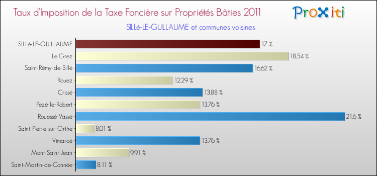 Taux d'imposition de la taxe foncière sur le bati 2011 pour SILLé-LE-GUILLAUME et les communes proches Comparaison des taux d'imposition de la taxe foncière sur le bati 2011 pour SILLé-LE-GUILLAUME et les communes voisines