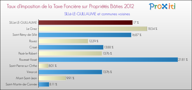 Taux d'imposition de la taxe foncière sur le bati 2012 pour SILLé-LE-GUILLAUME et les communes proches Comparaison des taux d'imposition de la taxe foncière sur le bati 2012 pour SILLé-LE-GUILLAUME et les communes voisines