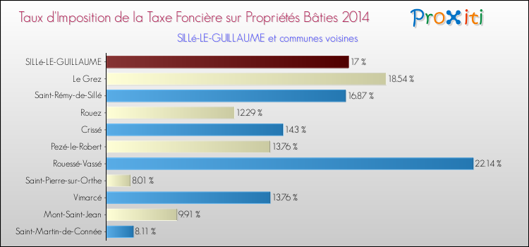 Taux d'imposition de la taxe foncière sur le bati 2014 pour SILLé-LE-GUILLAUME et les communes proches Comparaison des taux d'imposition de la taxe foncière sur le bati 2014 pour SILLé-LE-GUILLAUME et les communes voisines