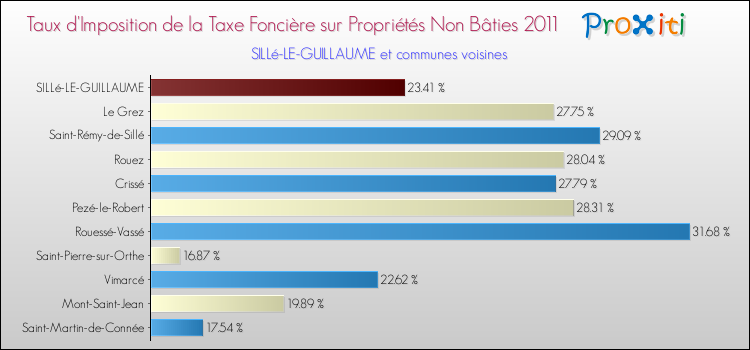 Taux d'imposition de la taxe foncière sur les immeubles et terrains non batis 2011 pour SILLé-LE-GUILLAUME et les communes proches Comparaison des taux d'imposition de la taxe foncière sur les immeubles et terrains non batis 2011 pour SILLé-LE-GUILLAUME et les communes voisines