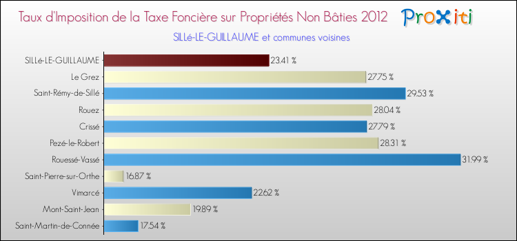 Taux d'imposition de la taxe foncière sur les immeubles et terrains non batis 2012 pour SILLé-LE-GUILLAUME et les communes proches Comparaison des taux d'imposition de la taxe foncière sur les immeubles et terrains non batis 2012 pour SILLé-LE-GUILLAUME et les communes voisines