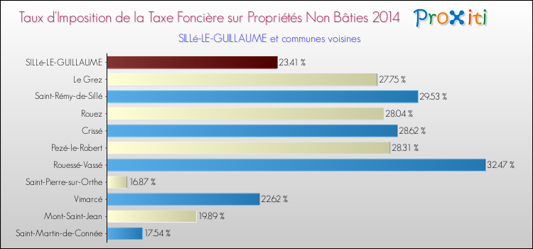 Taux d'imposition de la taxe foncière sur les immeubles et terrains non batis 2014 pour SILLé-LE-GUILLAUME et les communes proches Comparaison des taux d'imposition de la taxe foncière sur les immeubles et terrains non batis 2014 pour SILLé-LE-GUILLAUME et les communes voisines