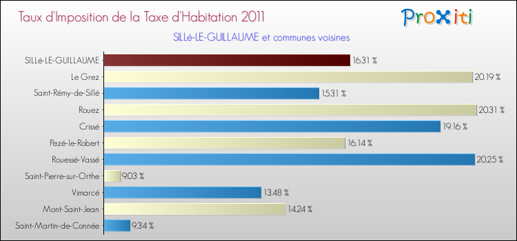 Taux d'imposition de la taxe d'habitation 2011 pour SILLé-LE-GUILLAUME et les communes proches Comparaison des taux d'imposition de la taxe d'habitation 2011 pour SILLé-LE-GUILLAUME et les communes voisines