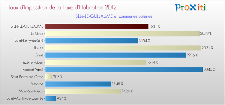 Taux d'imposition de la taxe d'habitation 2012 pour SILLé-LE-GUILLAUME et les communes proches Comparaison des taux d'imposition de la taxe d'habitation 2012 pour SILLé-LE-GUILLAUME et les communes voisines