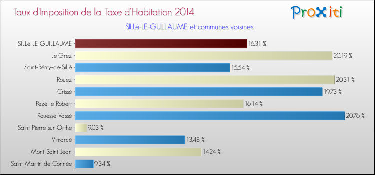 Taux d'imposition de la taxe d'habitation 2014 pour SILLé-LE-GUILLAUME et les communes proches Comparaison des taux d'imposition de la taxe d'habitation 2014 pour SILLé-LE-GUILLAUME et les communes voisines