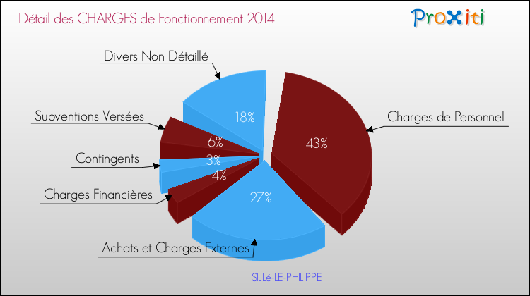 Décomposition des Charges de Fonctionnement 2014 de la commune de SILLé-LE-PHILIPPE Charges de Fonctionnement 2014 pour la commune de SILLé-LE-PHILIPPE