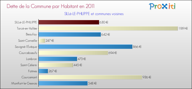 Dette par habitant de la commune en 2011 pour SILLé-LE-PHILIPPE et les communes proches Comparaison de la dette par habitant de la commune en 2011 pour SILLé-LE-PHILIPPE et les communes voisines