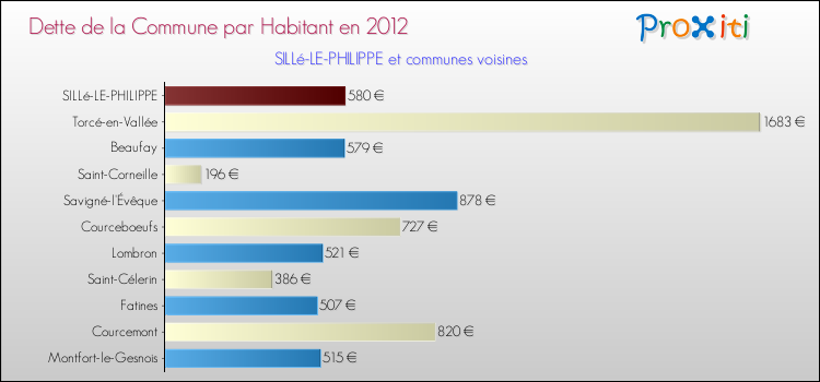 Dette par habitant de la commune en 2012 pour SILLé-LE-PHILIPPE et les communes proches Comparaison de la dette par habitant de la commune en 2012 pour SILLé-LE-PHILIPPE et les communes voisines