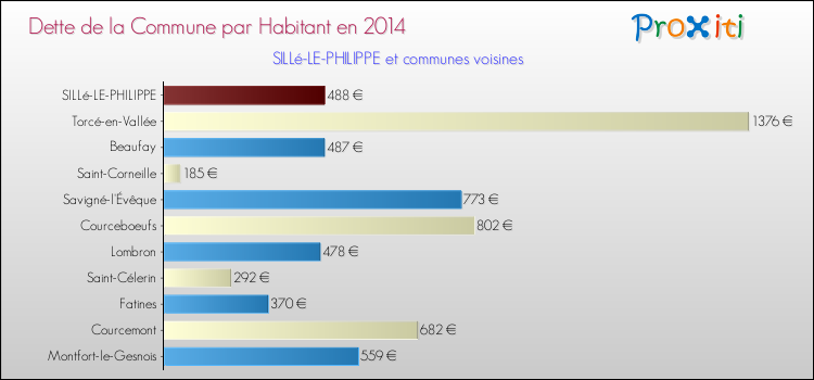 Dette par habitant de la commune en 2014 pour SILLé-LE-PHILIPPE et les communes proches Comparaison de la dette par habitant de la commune en 2014 pour SILLé-LE-PHILIPPE et les communes voisines