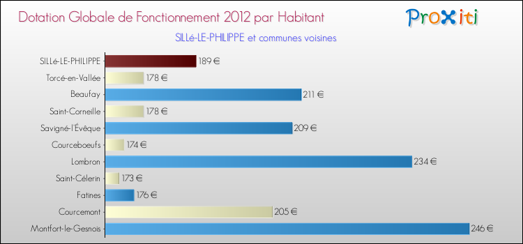 Montant des dotations globales de fonctionnement DGF par Habitant pour SILLé-LE-PHILIPPE et les communes proches Comparaison des des dotations globales de fonctionnement DGF par habitant pour SILLé-LE-PHILIPPE et les communes voisines