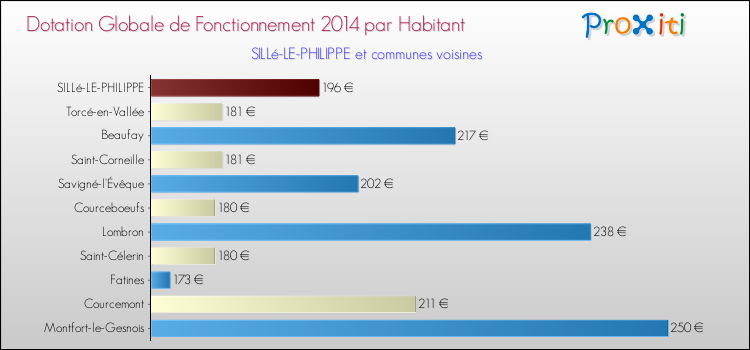 Montant des dotations globales de fonctionnement DGF par Habitant pour SILLé-LE-PHILIPPE et les communes proches en 2014. Comparaison des des dotations globales de fonctionnement DGF par habitant pour SILLé-LE-PHILIPPE et les communes voisines en 2014.