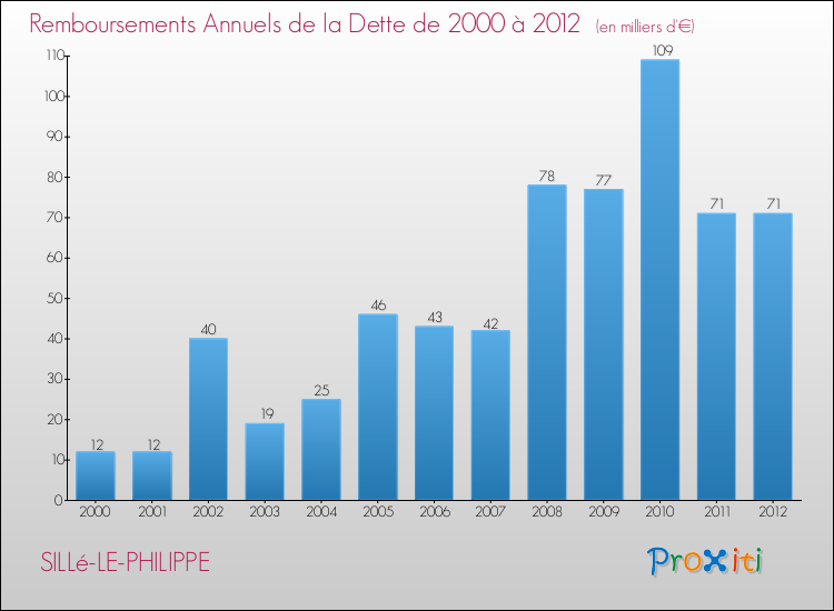 Evolution de l'annuité de la dette pour la commune de SILLé-LE-PHILIPPE de 2000 à 2012 Annuités de la dette pour SILLé-LE-PHILIPPE de 2000 à 2012