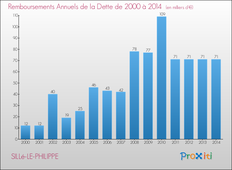 Evolution de l'annuité de la dette pour la commune de SILLé-LE-PHILIPPE de 2000 à 2014 Annuités de la dette pour SILLé-LE-PHILIPPE de 2000 à 2014