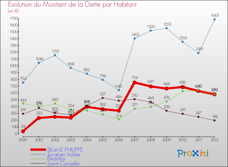 Evolution de la dette par habitant pour la commune de SILLé-LE-PHILIPPE et les communes proches de 2000 à 2012 Comparaison de la dette par habitant pour SILLé-LE-PHILIPPE et les communes voisines de 2000 à 2012