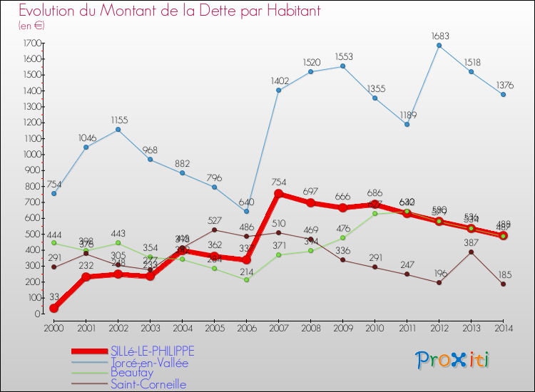 Evolution de la dette par habitant pour la commune de SILLé-LE-PHILIPPE et les communes proches de 2000 à 2014 Comparaison de la dette par habitant pour SILLé-LE-PHILIPPE et les communes voisines de 2000 à 2014