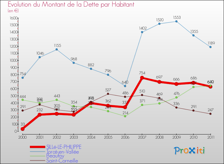 Evolution de la dette par habitant pour la commune de SILLé-LE-PHILIPPE et les communes proches Comparaison de la dette par habitant pour SILLé-LE-PHILIPPE et les communes voisines