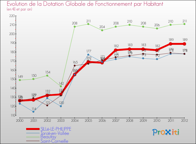 Evolution et montant de la dotation globale de fonctionnement par Habitant pour SILLé-LE-PHILIPPE et les communes proches Comparaison des dotations globales de fonctionnement par habitant pour SILLé-LE-PHILIPPE et les communes voisines