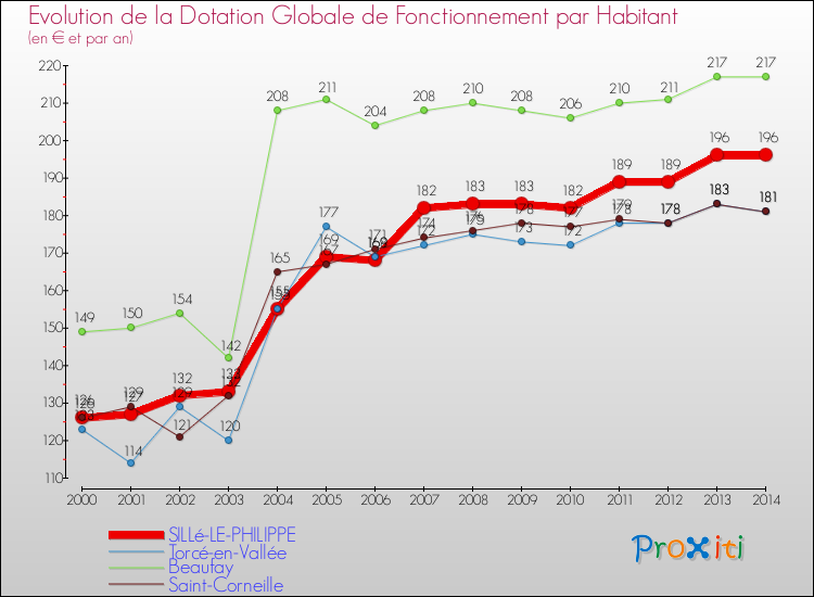 Evolution et montant de la dotation globale de fonctionnement par Habitant pour SILLé-LE-PHILIPPE et les communes proches de 2000 à 2014. Comparaison des dotations globales de fonctionnement par habitant pour SILLé-LE-PHILIPPE et les communes voisines de 2000 à 2014.