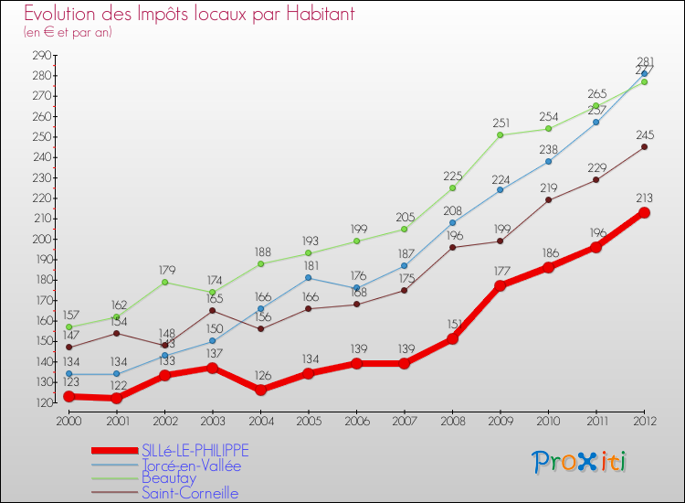 Evolution et montant des impôts locaux par Habitant pour SILLé-LE-PHILIPPE et les communes proches Comparaison des impôts locaux par habitant pour SILLé-LE-PHILIPPE et les communes voisines