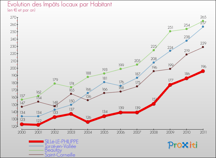 Evolution et montant des impôts locaux par Habitant pour SILLé-LE-PHILIPPE et les communes proches Comparaison des impôts locaux par habitant pour SILLé-LE-PHILIPPE et les communes voisines