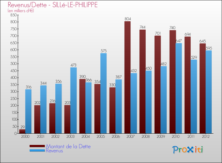 Evolution comparée de la dette et des revenus pour la commune de SILLé-LE-PHILIPPE de 2000 à 2012 Comparaison de la dette et des revenus pour SILLé-LE-PHILIPPE de 2000 à 2012