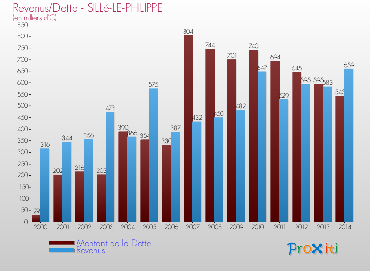 Evolution comparée de la dette et des revenus pour la commune de SILLé-LE-PHILIPPE de 2000 à 2014 Comparaison de la dette et des revenus pour SILLé-LE-PHILIPPE de 2000 à 2014