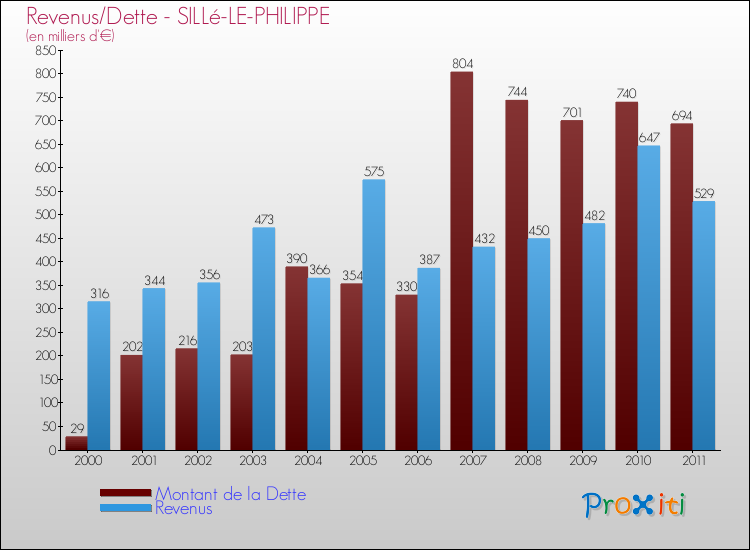 Evolution comparée de la dette et des revenus pour la commune de SILLé-LE-PHILIPPE de 2000 à 2011 Comparaison de la dette et des revenus pour SILLé-LE-PHILIPPE de 2000 à 2011