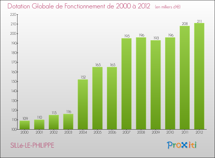 Evolution du montant de la Dotation Globale de Fonctionnement pour la commune de SILLé-LE-PHILIPPE de 2000 à 2012 Evolution du montant de la Dotation Globale de Fonctionnement pour SILLé-LE-PHILIPPE de 2000 à 2012
