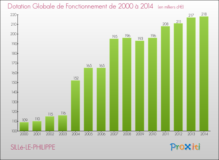 Evolution du montant de la Dotation Globale de Fonctionnement pour la commune de SILLé-LE-PHILIPPE de 2000 à 2014 Evolution du montant de la Dotation Globale de Fonctionnement pour SILLé-LE-PHILIPPE de 2000 à 2014