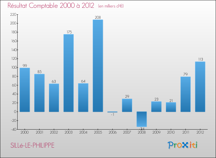 Evolution du résultat comptable pour la commune de SILLé-LE-PHILIPPE de 2000 à 2012 Evolution du résultat comptable pour SILLé-LE-PHILIPPE de 2000 à 2012
