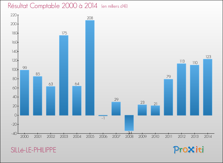 Evolution du résultat comptable pour la commune de SILLé-LE-PHILIPPE de 2000 à 2014 Evolution du résultat comptable pour SILLé-LE-PHILIPPE de 2000 à 2014