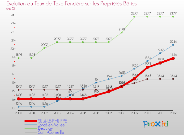 Evolution du taux de la taxe foncière sur le bati pour SILLé-LE-PHILIPPE et les communes proches de 2000 à 2012 Comparaison des taux de taxe foncière sur le bati pour SILLé-LE-PHILIPPE et les communes voisines de 2000 à 2012