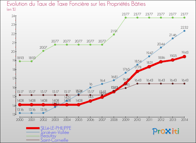 Evolution du taux de la taxe foncière sur le bati pour SILLé-LE-PHILIPPE et les communes proches de 2000 à 2014 Comparaison des taux de taxe foncière sur le bati pour SILLé-LE-PHILIPPE et les communes voisines de 2000 à 2014