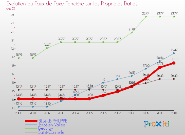 Evolution du taux de la taxe foncière sur le bati pour SILLé-LE-PHILIPPE et les communes proches Comparaison des taux de taxe foncière sur le bati pour SILLé-LE-PHILIPPE et les communes voisines